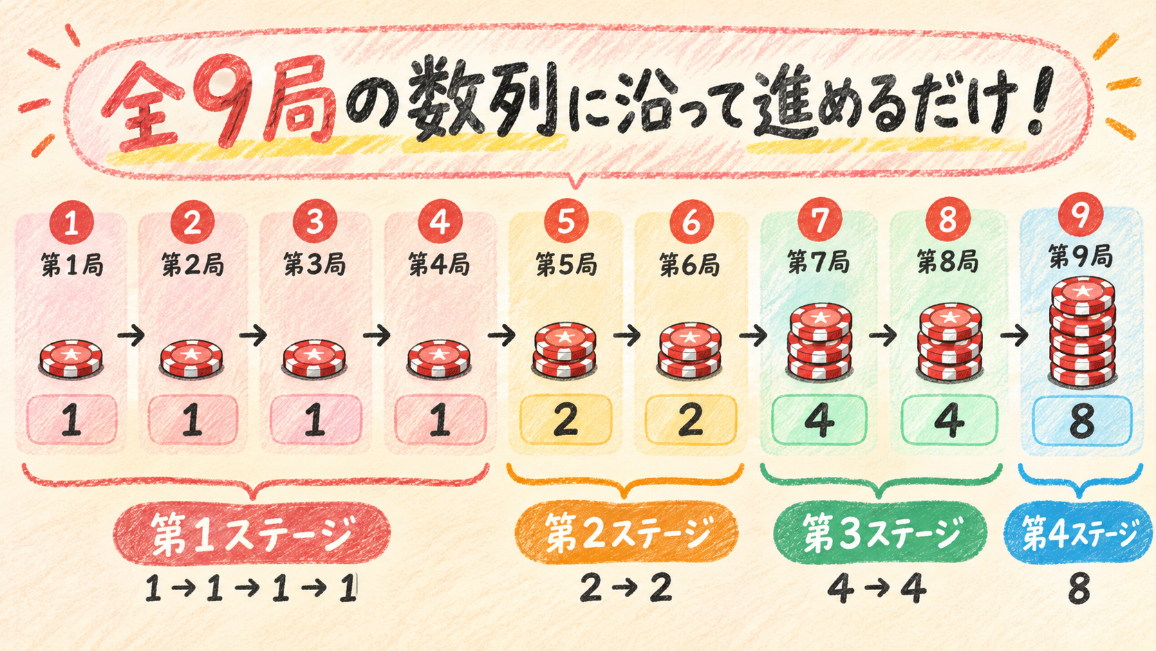 31システム法 全9局の数列に沿って進めるだけ