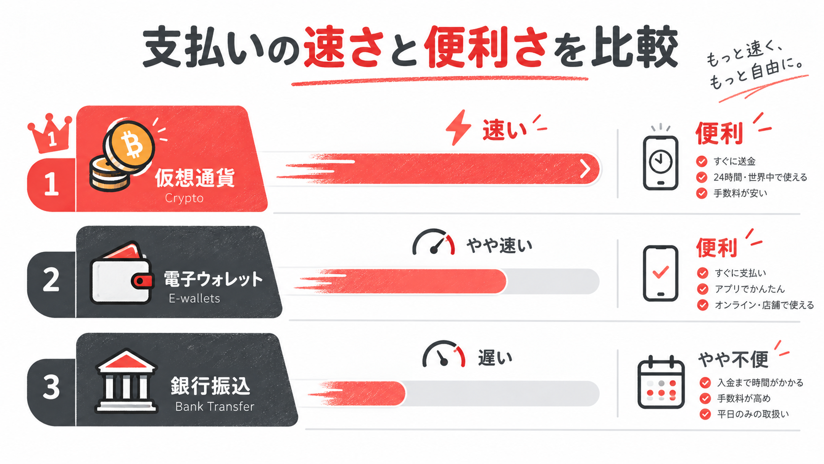 出金スピードと利便性の比較