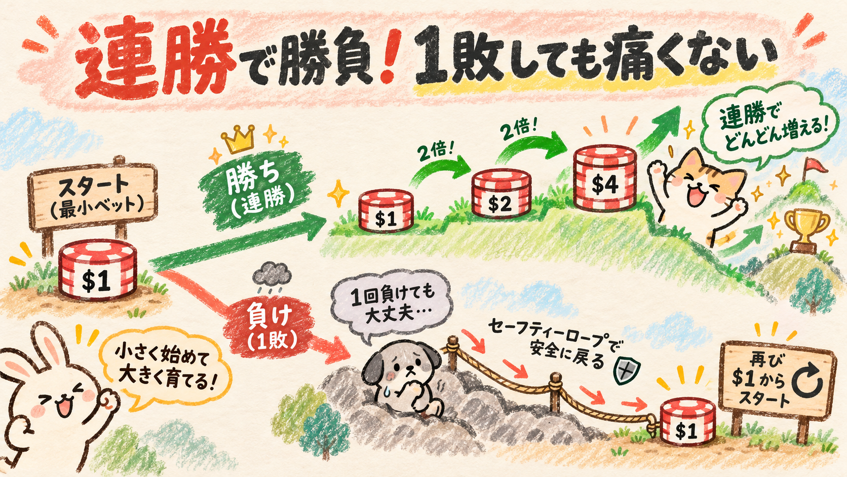 パーレー法 連勝で勝負！1敗しても痛くない