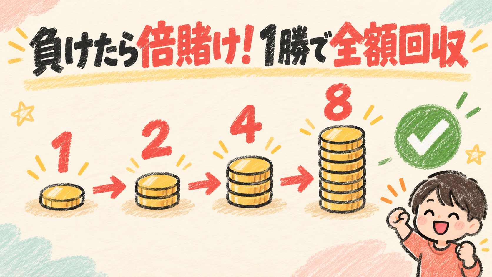 マーチンゲール法 負けたら倍賭け1勝で全額回収