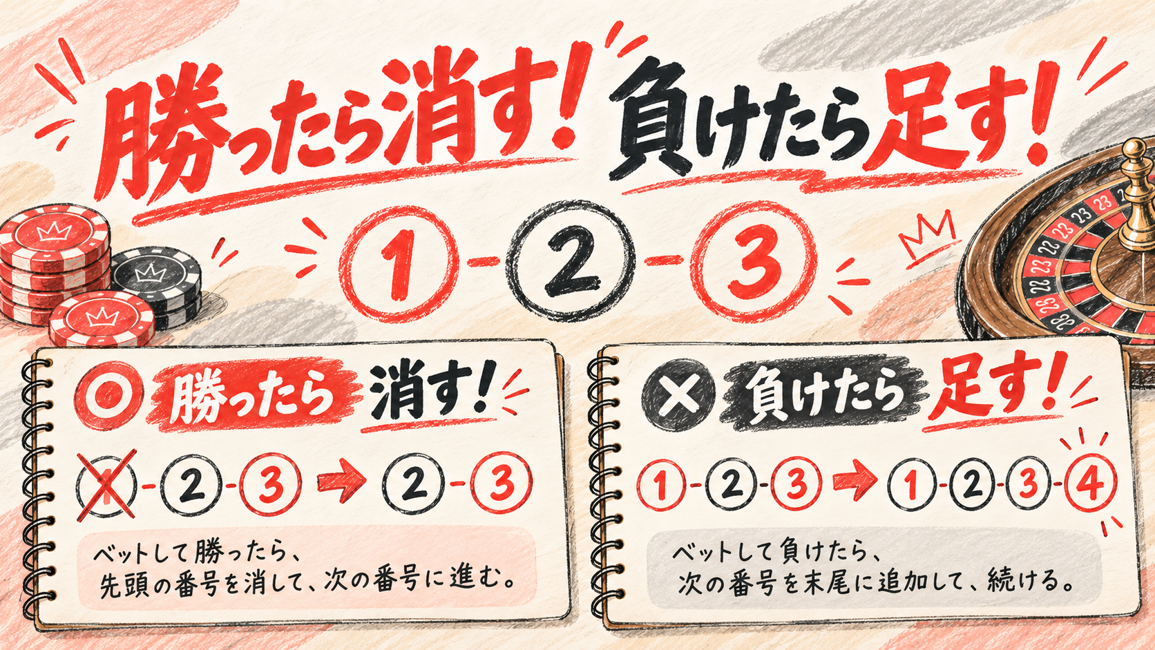 モンテカルロ法 勝ったら消す負けたら足す