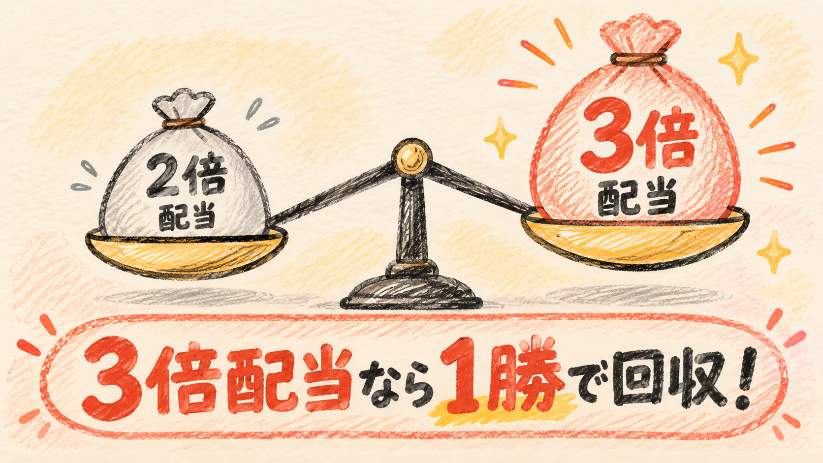 モンテカルロ法 3倍配当なら1勝で回収